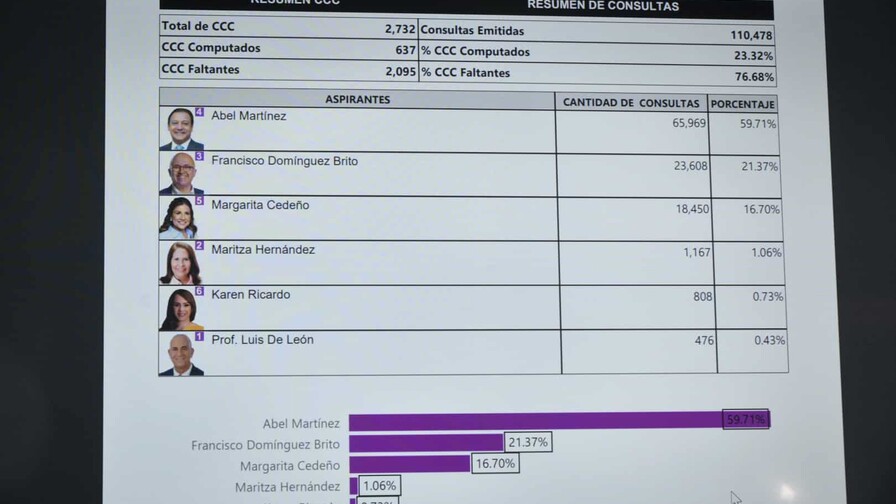 PLD gana una batalla, pero sigue impugnación a su consulta La JCE advierte al PLD que consulta interna carece de respaldo legal